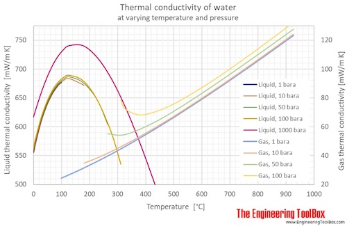 Water thermal conductivity C