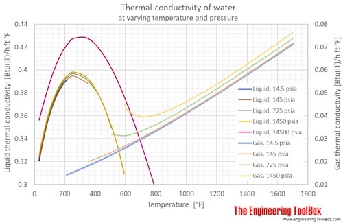 Water thermal conductivity F