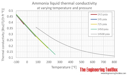 Ammonia liquid thermal conductivity temperature pressure F