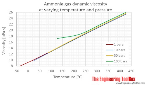Ammonia gas dynamic viscosity pressure C