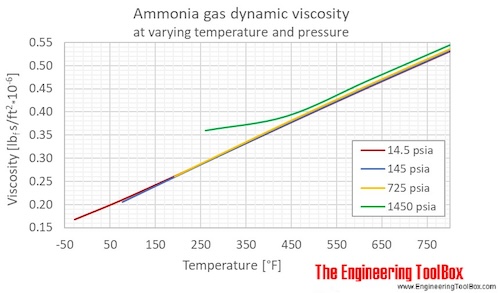 Ammonia gas dynamic viscosity pressure F
