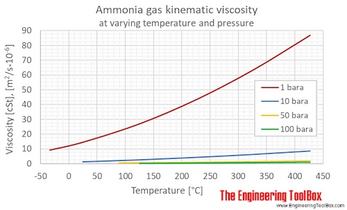 Ammonia gas kinematic viscosity pressure C
