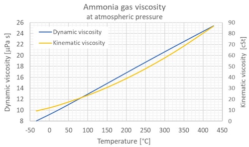 Ammonia gas dynamic kinematic viscosity atm C