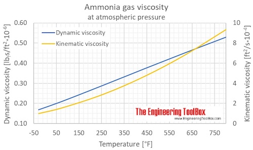 Ammonia gas viscosity 1atm F