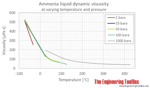 Ammonia liquid dynamic viscosity pressure C