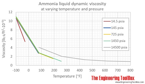 Ammonia liquid dynamic viscosity pressure F