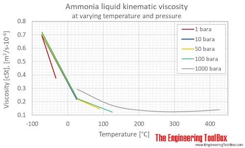 Ammonia liquid kinematic viscosity pressure C