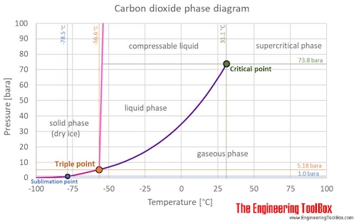 CO2 phase diagram C
