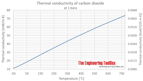 CO2 thermal conductivity 1atm C