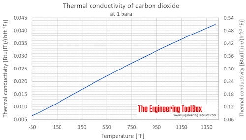 CO2 thermal conductivity 1atm F