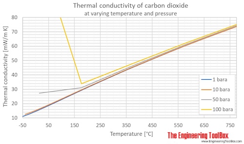 CO2 thermal conductivity pressure C