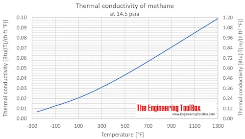 Methane thermal conductivity temperature 1atm F