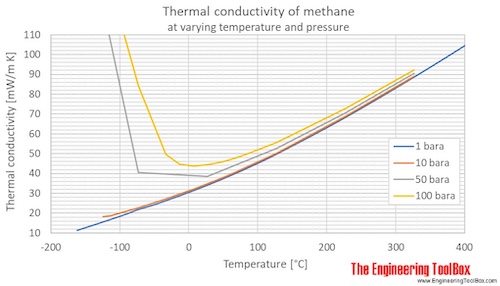 Methane thermal conductivity temperature pressure C