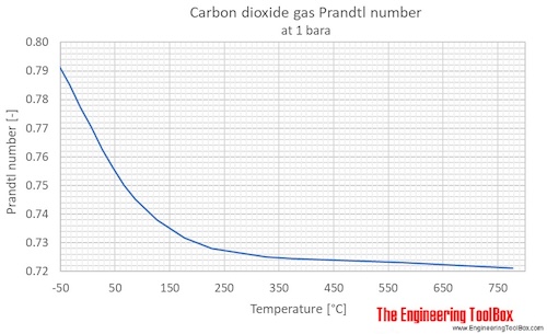 CO2 Prandtl no 1bara C