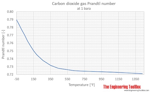 CO2 Prandtl no 1bara F