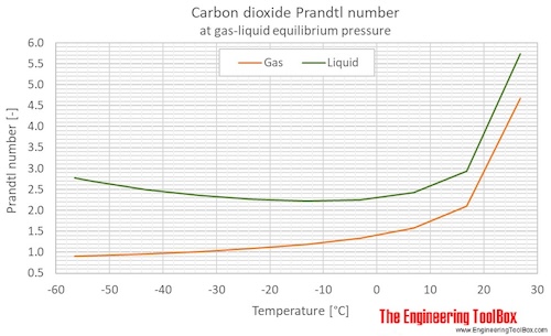 CO2 Prandtl no equilibrium pressure C