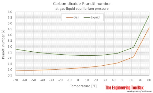CO2 Prandtl no equilibrium pressure F