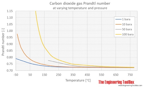 CO2 Prandtl no pressure C