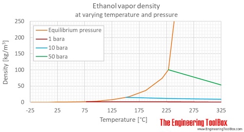 Ethanol density  gas pressure C