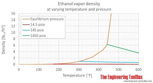 Ethanol density  gas pressure F