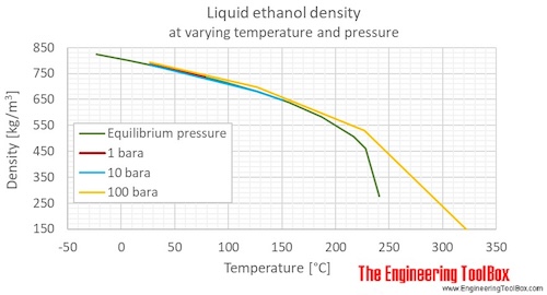Ethanol density  liquid pressure C
