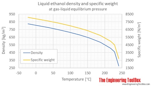 Ethanol Density And Specific Weight