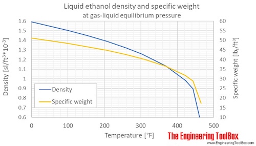 Ethanol Density And Specific Weight