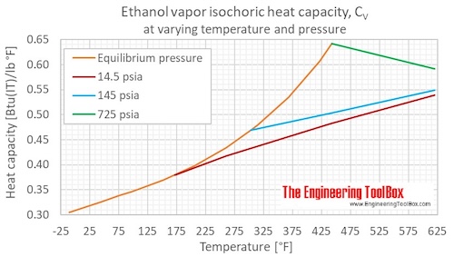 Ethanol Specific Heat C Sub P Sub And C Sub V Sub