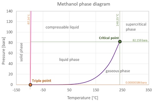 Methanol phase diagram