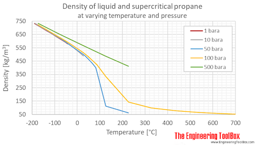 Propane - Density and Specific Weight vs. Temperature and Pressure
