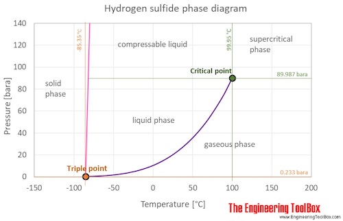 Hydrogen sulfide phase diagram C