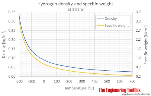 Hydrogen gas density 1bara C