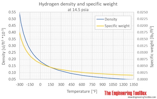 Hydrogen gas density 1bara F