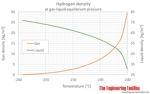 Hydrogen gas liquid density equilibrium C