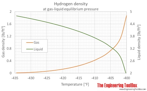 Hydrogen gas liquid density equilibrium F