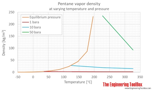 Pentane density  gas pressure C