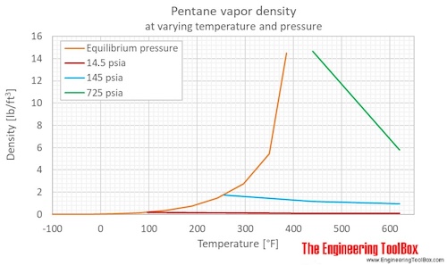 Pentane density gas pressure F