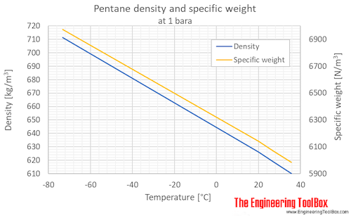 Propane - Density and Specific Weight vs. Temperature and Pressure