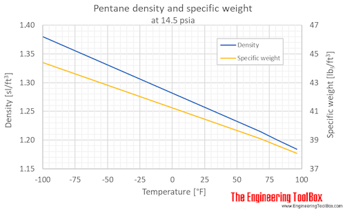 Pentane density liquid 1bara F