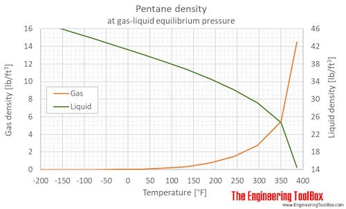 Pentane density liquid gas equilibrium F