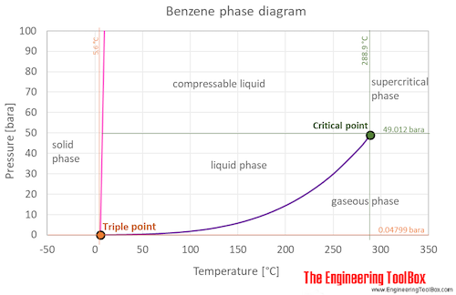 Benzene phase diagram