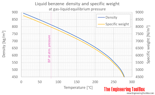 Benzene liquid density specific weight equilibrium C