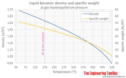 Benzene liquid density specific weight equilibrium F