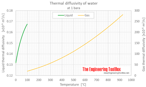 Water thermal diffusivity 1 bara C