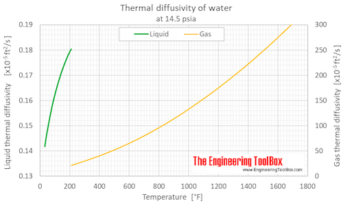 Water thermal diffusivity 1 bara F