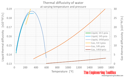 Water thermal diffusivity pressure F