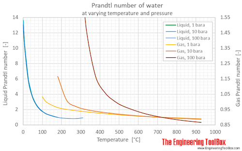 Water Prandtl number pressure C