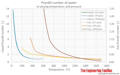 Water Prandtl number pressure F