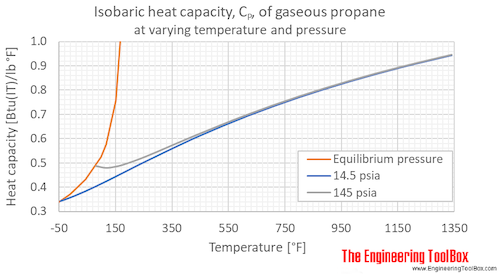 Propane gas heat capacity  Cp 