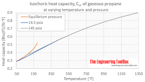 Propane gas heat capacity  Cv F